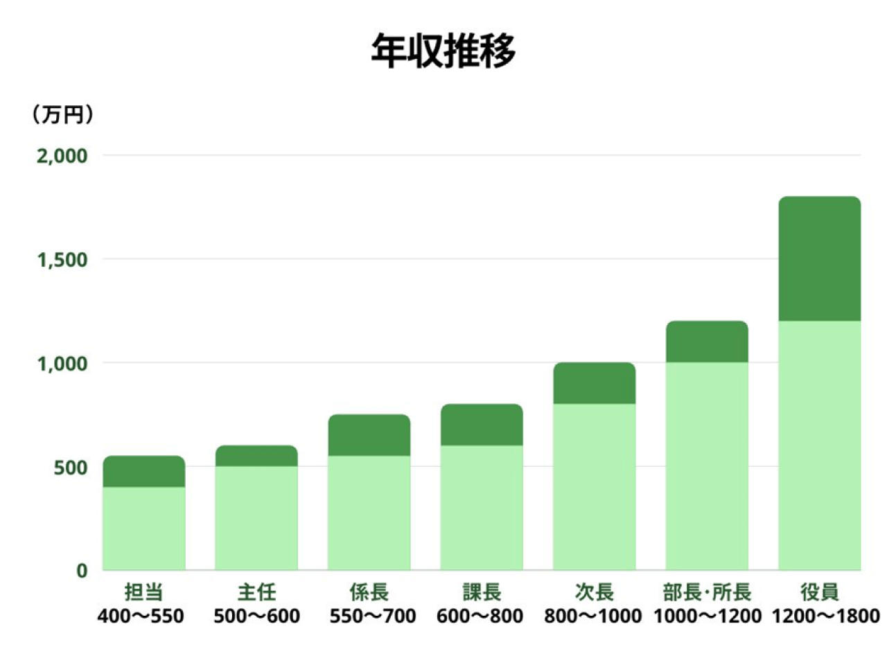 年収推移のグラフ